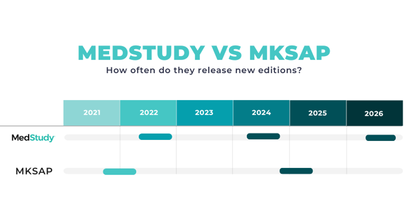 comparing mksap versus medstudy frequency of updates