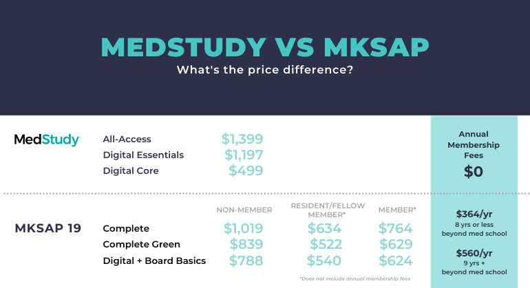 comparing mksap versus medstudy pricing difference