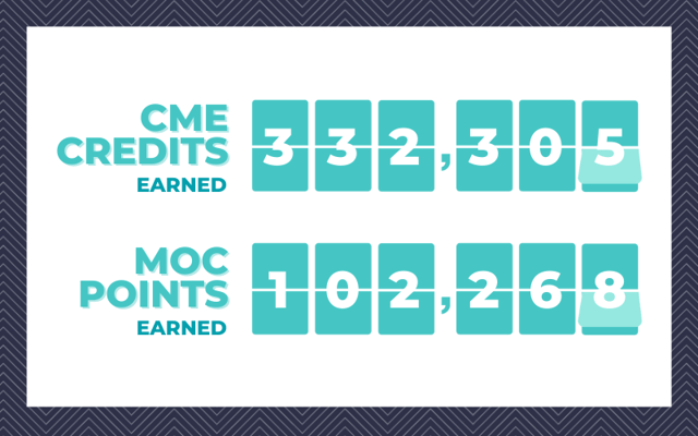 image showing number of cme credits and moc points earned in 2021