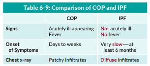 Comparison of COP and IPF