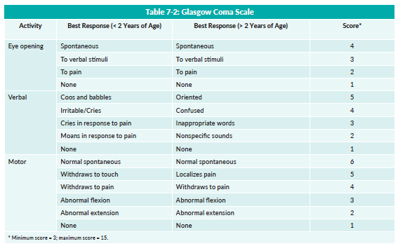 Glasgow Coma Scale from the Emergency Medicine section of our Pediatrics Core
