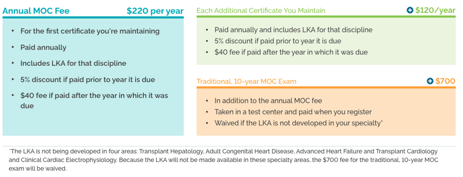 Image detailing the annual ABIM MOC cost from ABIM.org