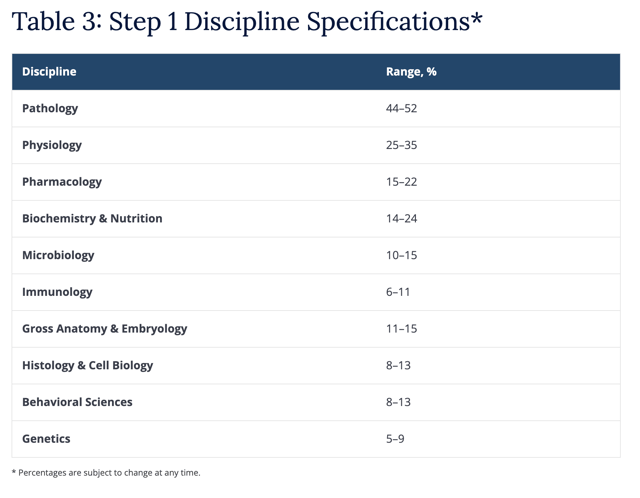 Step 1 Discipline Specifications as shown on the Step 1 Content Outline and Specifications from the USMLE®