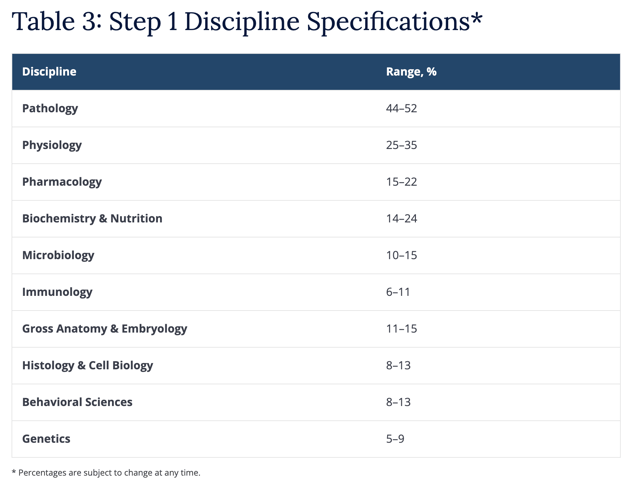 Step 1 discipline specifications as shown on the Step 1 Content Outline and Specifications from the USMLE®