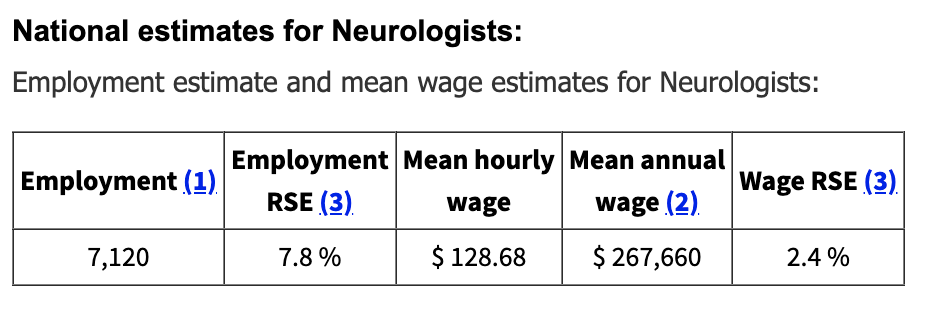 Chart from Occupational Employment and Wages, May 2021, U.S. Bureau of Labor Statistics