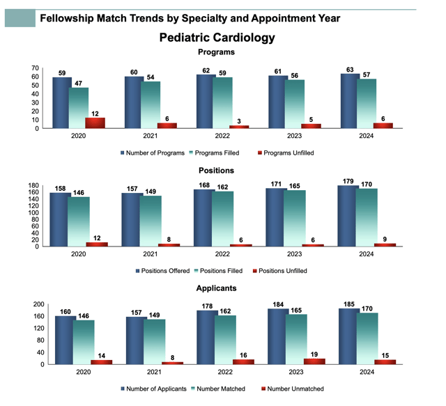 Fellowship Match Trends by Specialty and Appointment Year