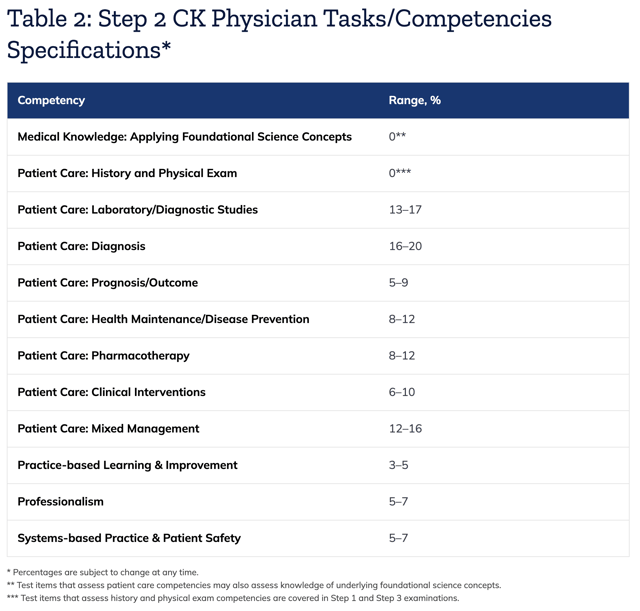 Step 2 CK Physician Tasks/Competencies Specifications as shown on the Step 2 CK Content Outline and Specifications from the USMLE®