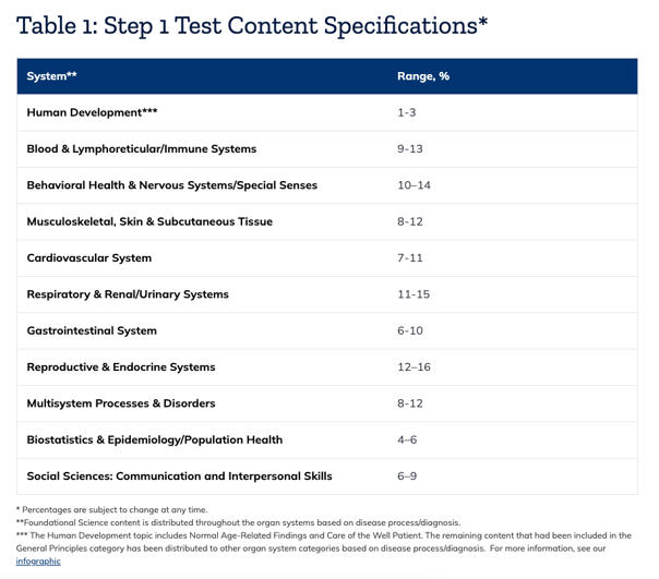 Step 1 Discipline Specifications as shown on the Step 1 Content Outline and Specifications from the USMLE®