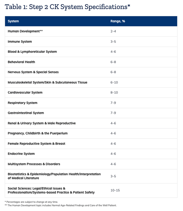 Step 2 CK Physician Tasks/Competencies Specifications as shown on the Step 2 CK Content Outline and Specifications from the USMLE®