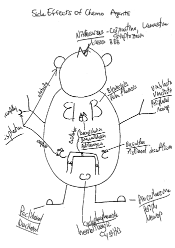 concept map side effects of chemo agents