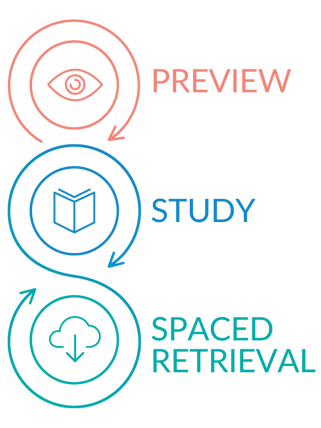 studywise method graphic showing preview, study, and spaced retrieval