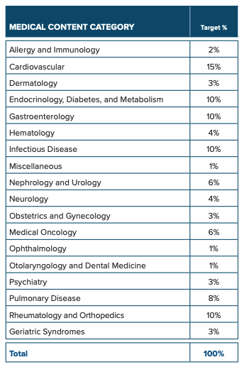 abim internal medicine moc exam blueprint medical content categories