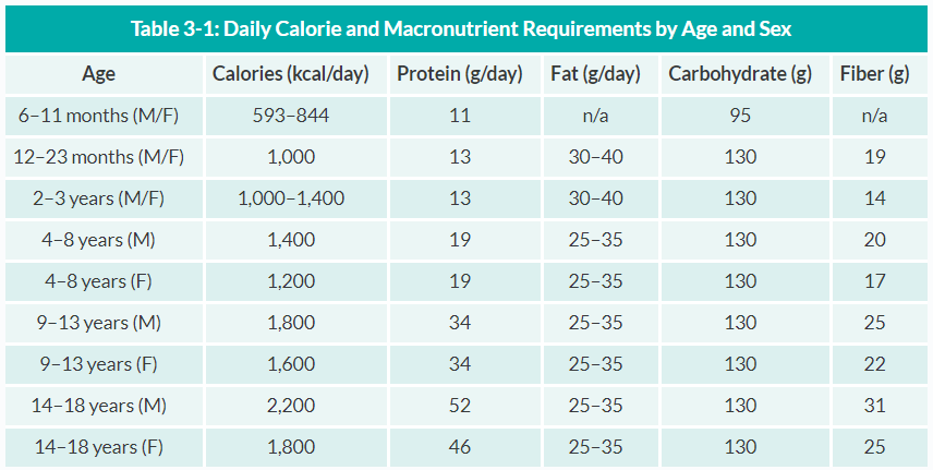 daily calorie and macronutrient requirements by age and sex from the pediatrics core