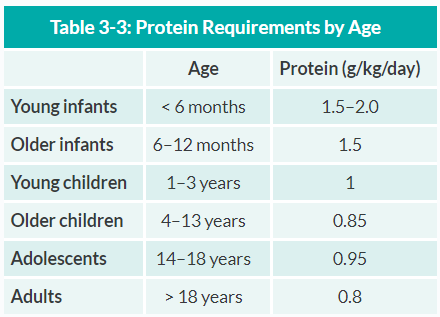 protein requirements by age from the pediatrics core