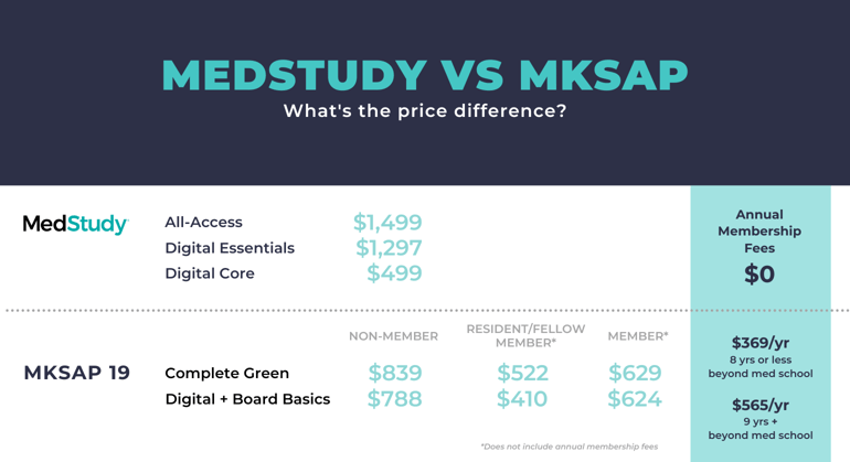 medstudy versus mksap what's the price difference